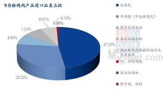 Mysteel解读：9月份进口鸡肉同环比双减巴西疫情影响初显(图4)