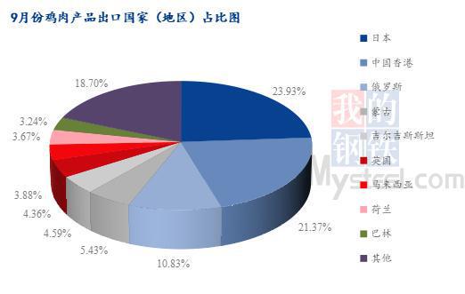 Mysteel解读：9月份进口鸡肉同环比双减巴西疫情影响初显(图7)