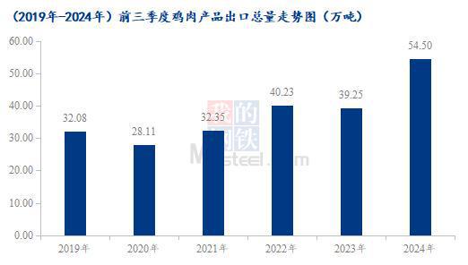 Mysteel解读：9月份进口鸡肉同环比双减巴西疫情影响初显(图6)