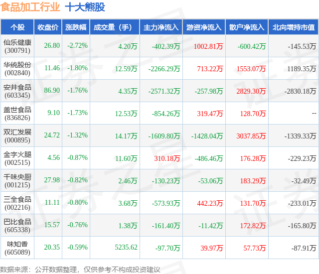 10月24日食品加工行业十大熊股一览(图1)