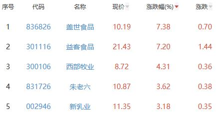 食品加工制造板块涨034% 盖世食品涨738%居首(图2)