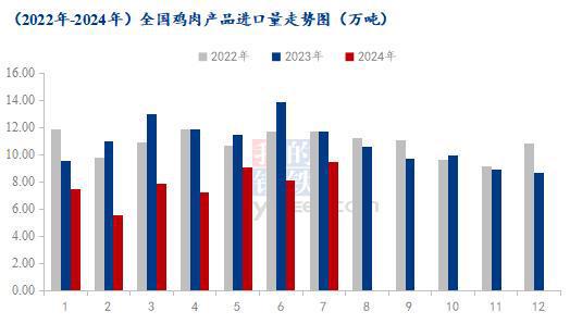 Mysteel解读：7月鸡肉海关数据详解巴西疫情后出口基本解封(图1)