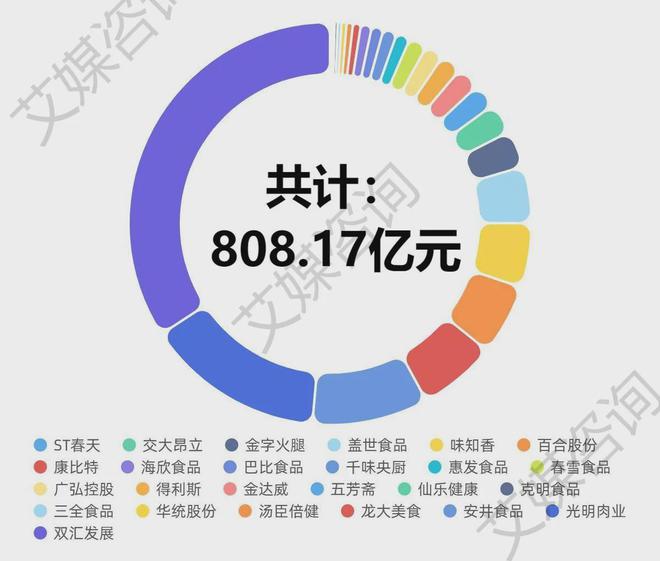 艾媒年报解析 2024年上半年中国A股食品加工上市企业数据分析(图1)