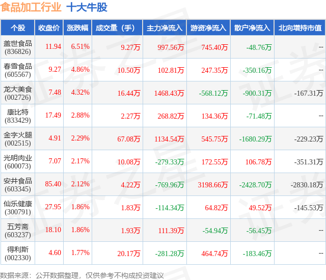 12月24日食品加工行业十大牛股一览(图1)