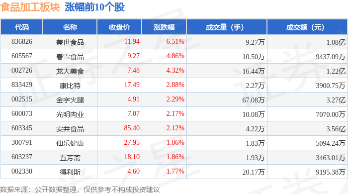 食品加工板块12月24日涨124%盖世食品领涨主力资金净流出719941万元(图1)