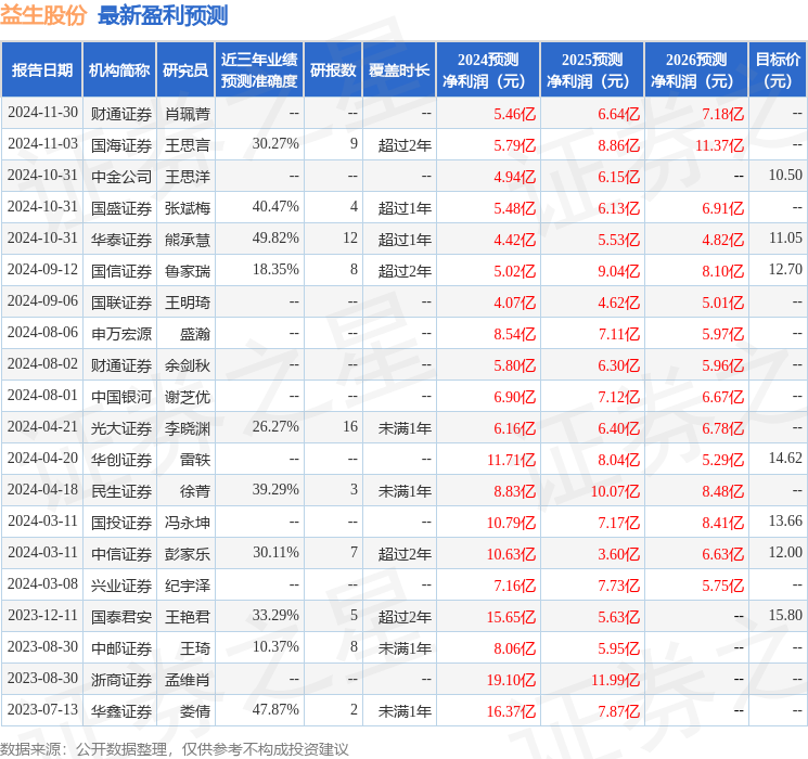 益生股份：1月7日接受机构调研毕升私募、玄卜投资等多家机构参与(图1)