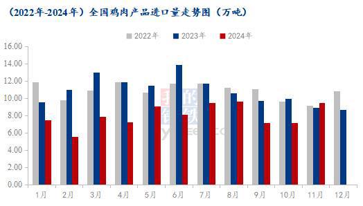 Mysteel解读：11月鸡肉进口明显增量出口继续破单月新高(图1)