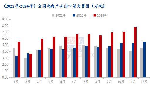 Mysteel解读：11月鸡肉进口明显增量出口继续破单月新高(图4)