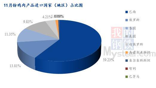 Mysteel解读：11月鸡肉进口明显增量出口继续破单月新高(图2)