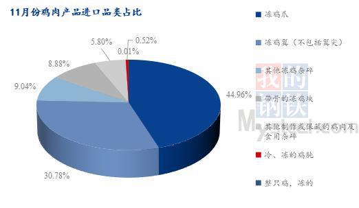 Mysteel解读：11月鸡肉进口明显增量出口继续破单月新高(图3)