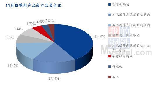 Mysteel解读：11月鸡肉进口明显增量出口继续破单月新高(图6)