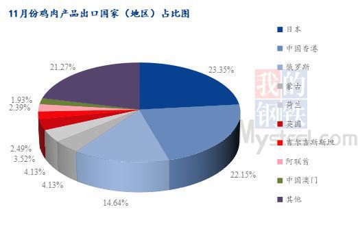 Mysteel解读：11月鸡肉进口明显增量出口继续破单月新高(图5)