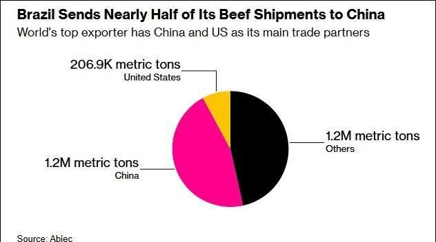 巴西牛肉被查中方正式出手巴西、阿根廷、美国集体回应(图9)