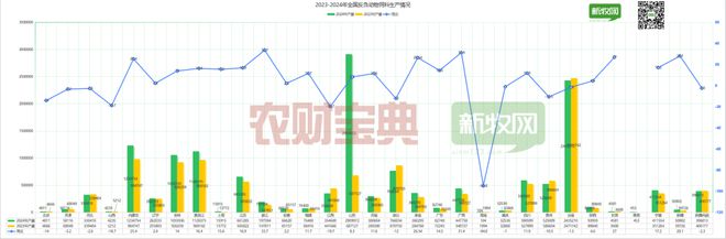 狂降133%七年增长终结！反刍动物饲料产量2024年首现负增