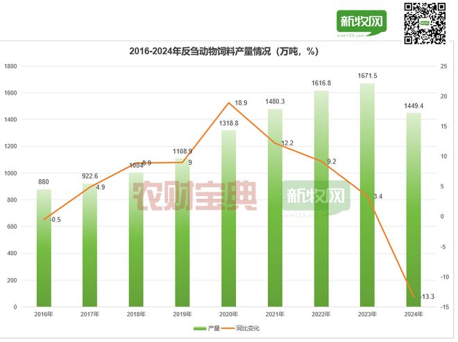 狂降133%七年增长终结！反刍动物饲料产量2024年首现负增长(图3)