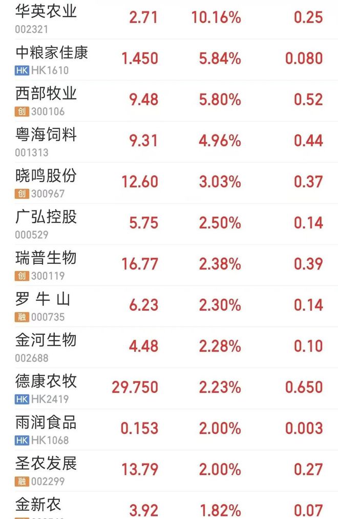 农牧股大涨！官方权威解读“一号文件”生猪、肉牛养殖迎重大利好