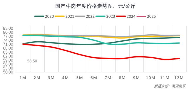 牛肉价格跌破6年底线月最新食材采购行情报告发布