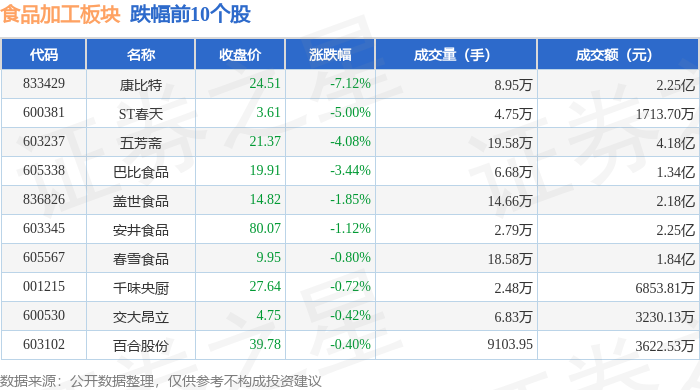 食品加工板块4月22日涨033%海欣食品领涨主力资金净流入106亿元(图2)